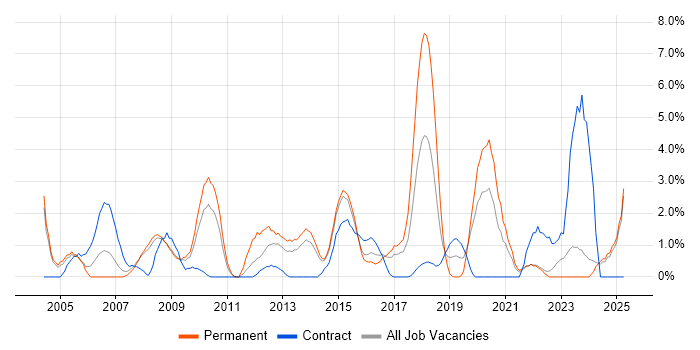 Job vacancy trend for Local Government in Bromley Job vacancy trend for Local Government in Bromley