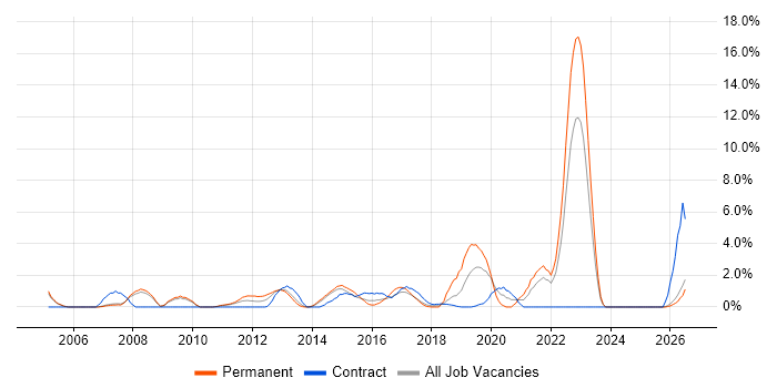Logistics job vacancy trend in Bromley
