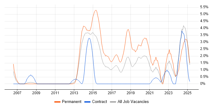 Job vacancy trend for Mac OS in Bromley Job vacancy trend for Mac OS in Bromley