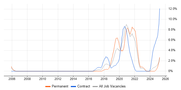 Job vacancy trend for Machine Learning in Bromley