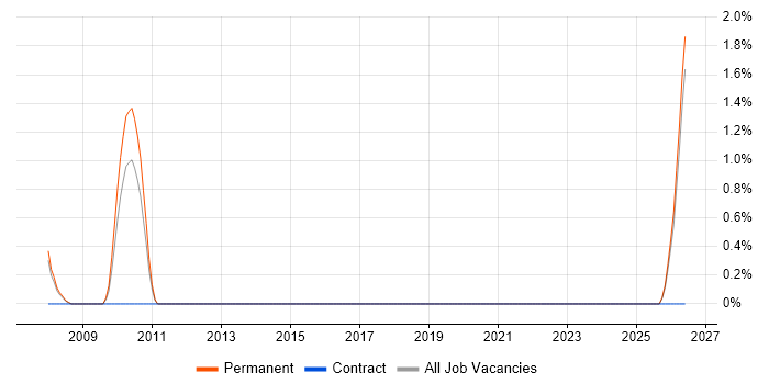 Management Accountant job vacancy trend in Bromley