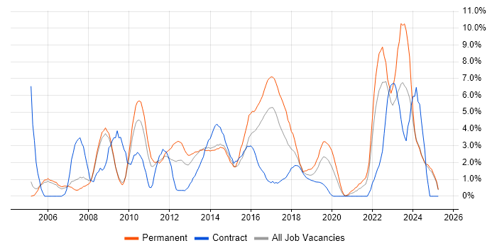 Job vacancy trend for Management Information System in Bromley Job vacancy trend for Management Information System in Bromley