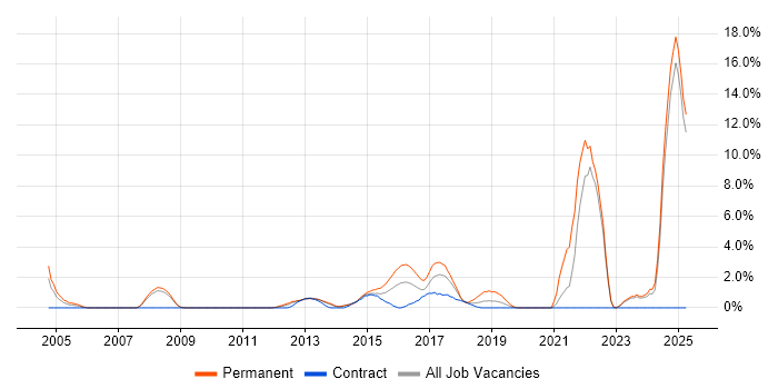 Job vacancy trend for Manufacturing in Bromley Job vacancy trend for Manufacturing in Bromley