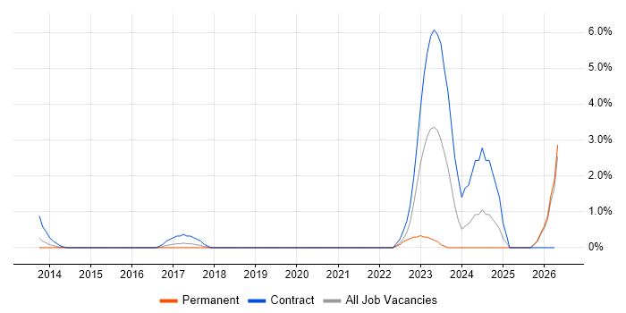 Market Risk job vacancy trend in Bromley