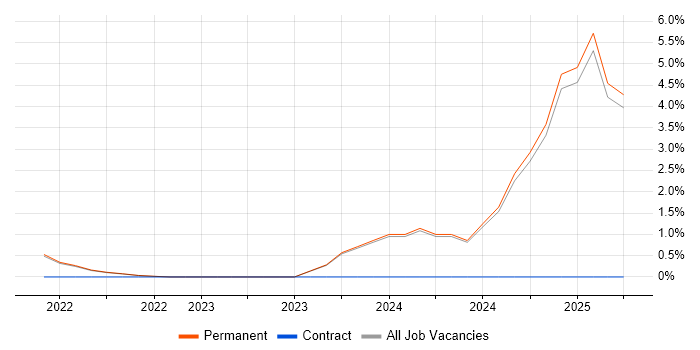 Job vacancy trend for Marketing Technology in Bromley