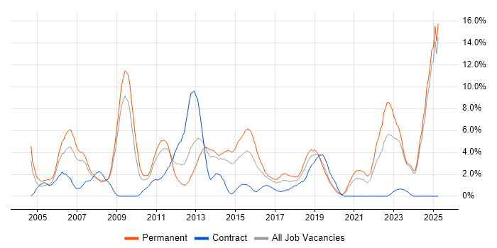 Job vacancy trend for Marketing in Bromley Job vacancy trend for Marketing in Bromley