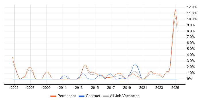 Job vacancy trend for Master&#39;s Degree in Bromley