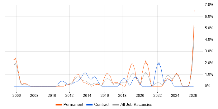 Matrix Organization job vacancy trend in Bromley