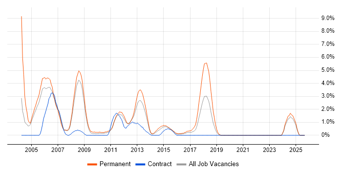 Job vacancy trend for MCP in Bromley