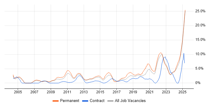 Job vacancy trend for Mentoring in Bromley Job vacancy trend for Mentoring in Bromley