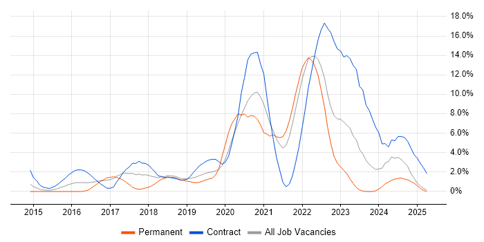 Job vacancy trend for Microservices in Bromley Job vacancy trend for Microservices in Bromley