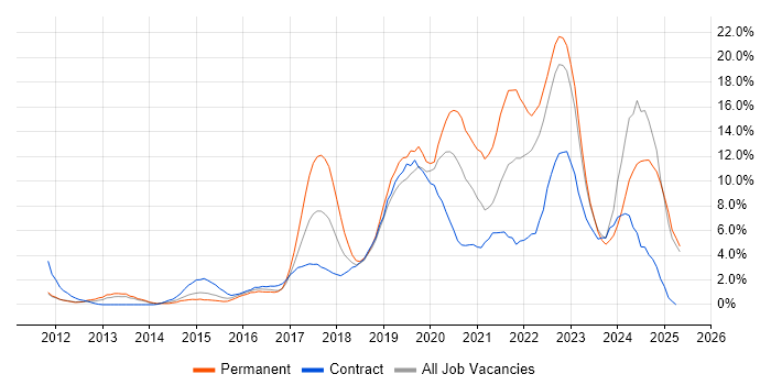 Job vacancy trend for Microsoft 365 in Bromley Job vacancy trend for Microsoft 365 in Bromley