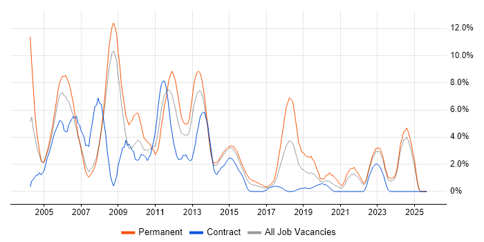 Job vacancy trend for Microsoft Certification in Bromley