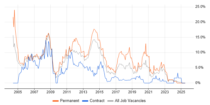 Job vacancy trend for Microsoft Exchange in Bromley