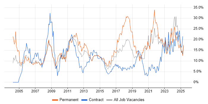 Job vacancy trend for Microsoft in Bromley Job vacancy trend for Microsoft in Bromley