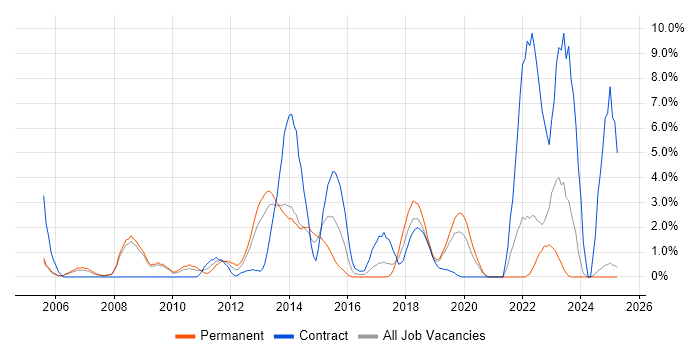 Job vacancy trend for Middleware in Bromley Job vacancy trend for Middleware in Bromley