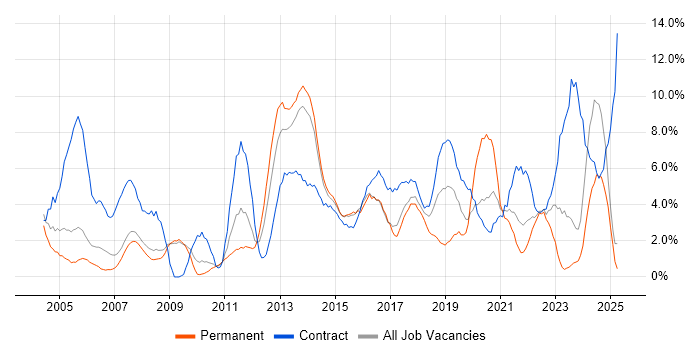 Job vacancy trend for Migration in Bromley Job vacancy trend for Migration in Bromley