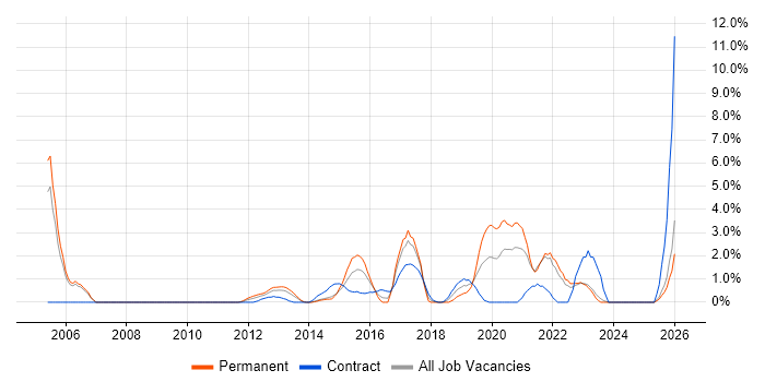 Mobile App job vacancy trend in Bromley