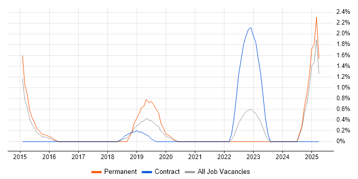 Job vacancy trend for Mobile Device Management in Bromley