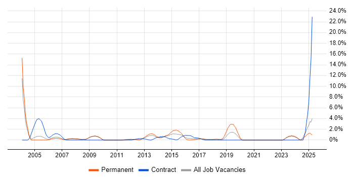 Job vacancy trend for MPLS in Bromley