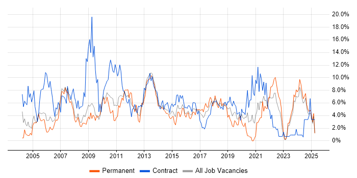 Job vacancy trend for Microsoft Excel in Bromley Job vacancy trend for Microsoft Excel in Bromley