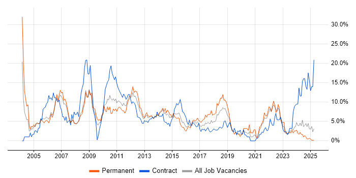 Job vacancy trend for Microsoft Office in Bromley Job vacancy trend for Microsoft Office in Bromley