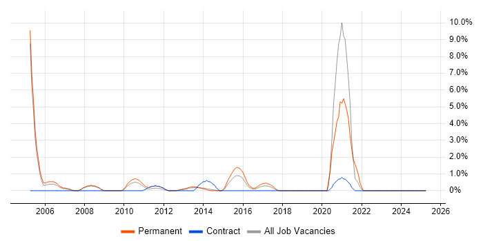 Job vacancy trend for Multimedia in Bromley Job vacancy trend for Multimedia in Bromley