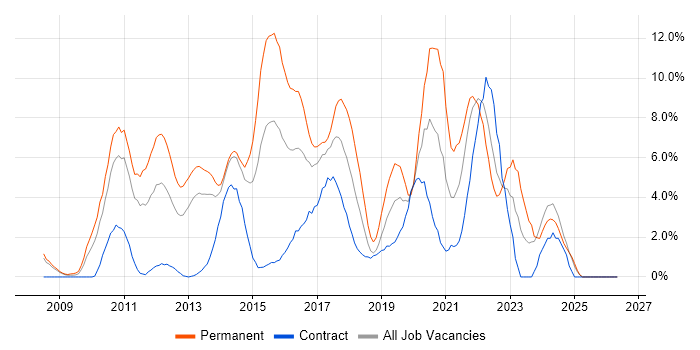 MVC job vacancy trend in Bromley