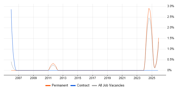 Network+ Certification job vacancy trend in Bromley