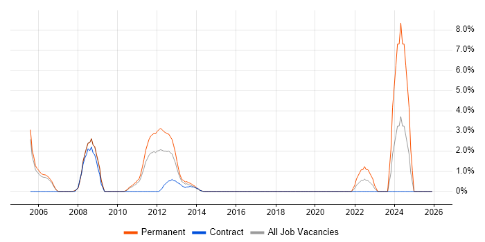 Network Analyst job vacancy trend in Bromley
