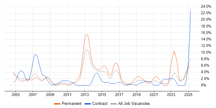 Job vacancy trend for Network Engineer in Bromley