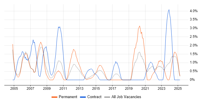 Job vacancy trend for Network Management in Bromley