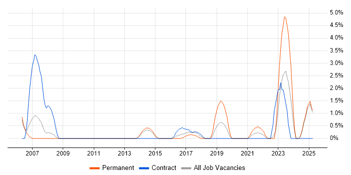 Job vacancy trend for Network Monitoring in Bromley