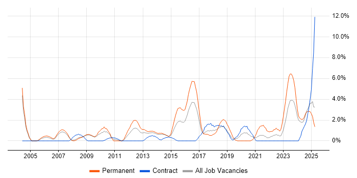 Job vacancy trend for Network Security in Bromley