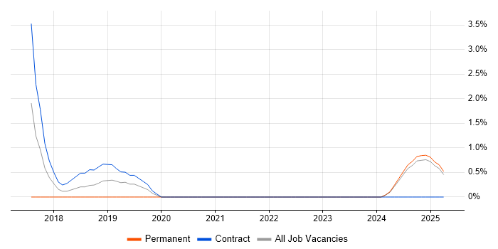 Job vacancy trend for Network Virtualisation in Bromley