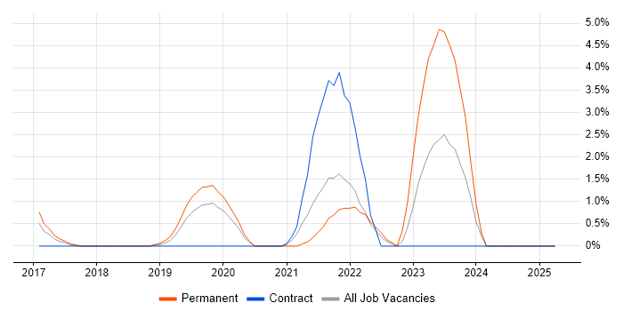 Job vacancy trend for NIST in Bromley Job vacancy trend for NIST in Bromley