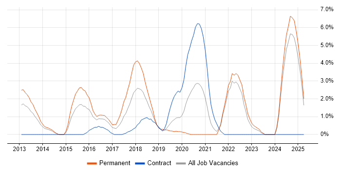 Job vacancy trend for Node.js in Bromley Job vacancy trend for Node.js in Bromley