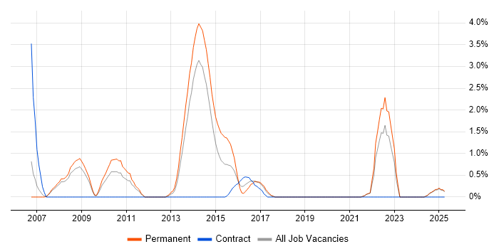 Job vacancy trend for Norton AntiVirus in Bromley