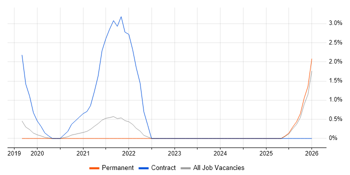 OAuth job vacancy trend in Bromley