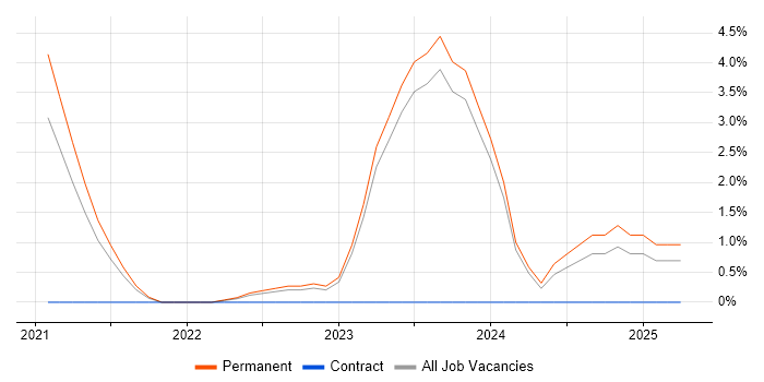 Job vacancy trend for Observability in Bromley Job vacancy trend for Observability in Bromley