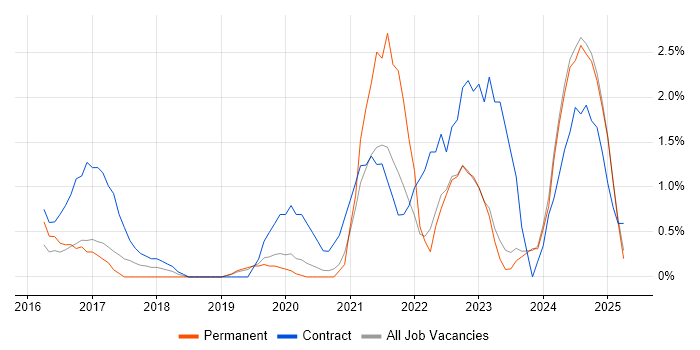 Job vacancy trend for Onboarding in Bromley Job vacancy trend for Onboarding in Bromley