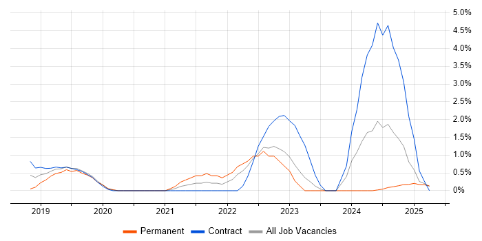 Job vacancy trend for OneDrive in Bromley