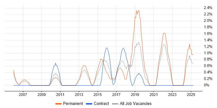 Job vacancy trend for Open Source in Bromley Job vacancy trend for Open Source in Bromley