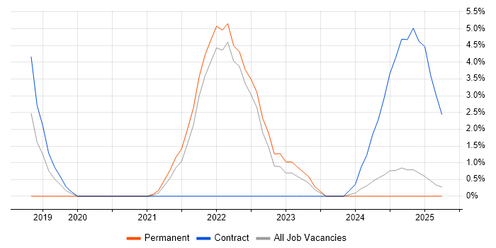 Job vacancy trend for OpenShift in Bromley Job vacancy trend for OpenShift in Bromley