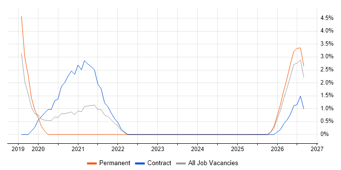 Operational Resilience job vacancy trend in Bromley