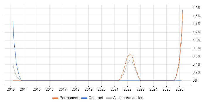 Operational Stability job vacancy trend in Bromley