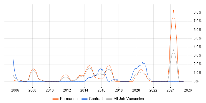 Job vacancy trend for Operations Analyst in Bromley Job vacancy trend for Operations Analyst in Bromley
