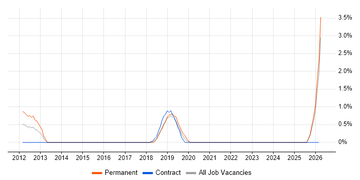 Oracle Procure-to-Pay job vacancy trend in Bromley