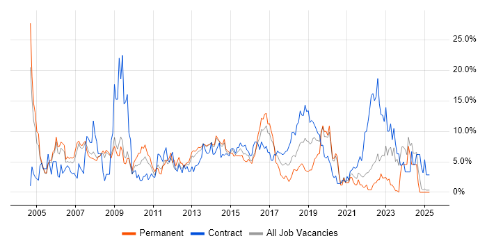 Job vacancy trend for Oracle in Bromley Job vacancy trend for Oracle in Bromley
