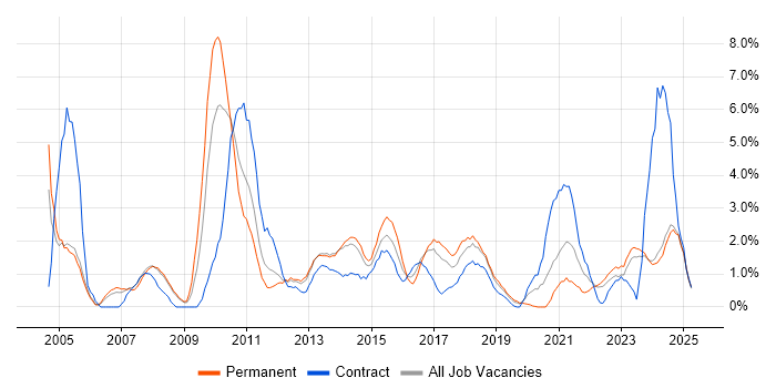 Job vacancy trend for Organisational Skills in Bromley